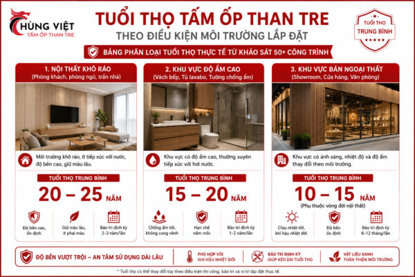 Tấm ốp than tre dùng được bao lâu